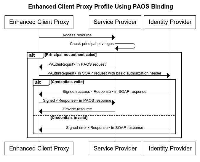Enhanced Client Proxy Profile Using PAOS Binding