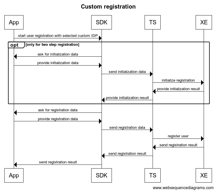 Custom registration