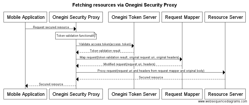 Fetching resources via Onegini Security Proxy
