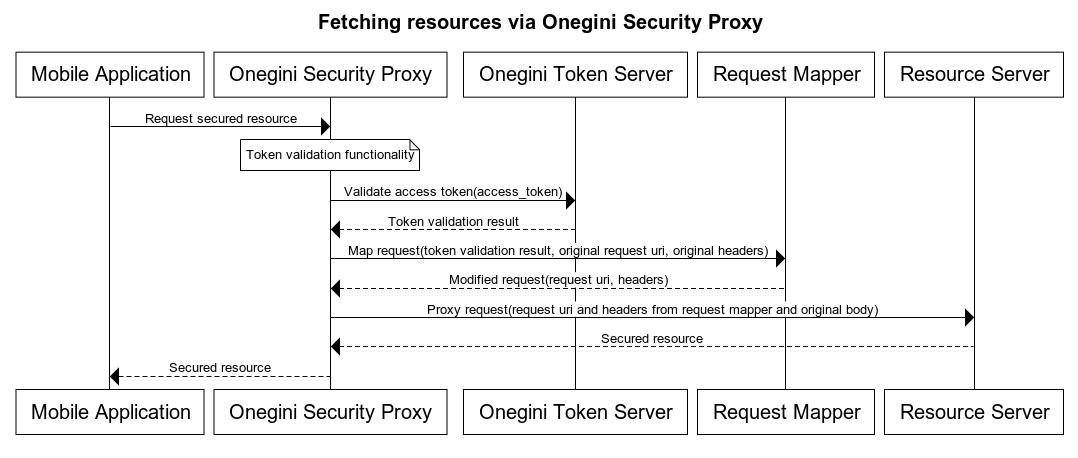 Fetching resources via Onegini Security Proxy