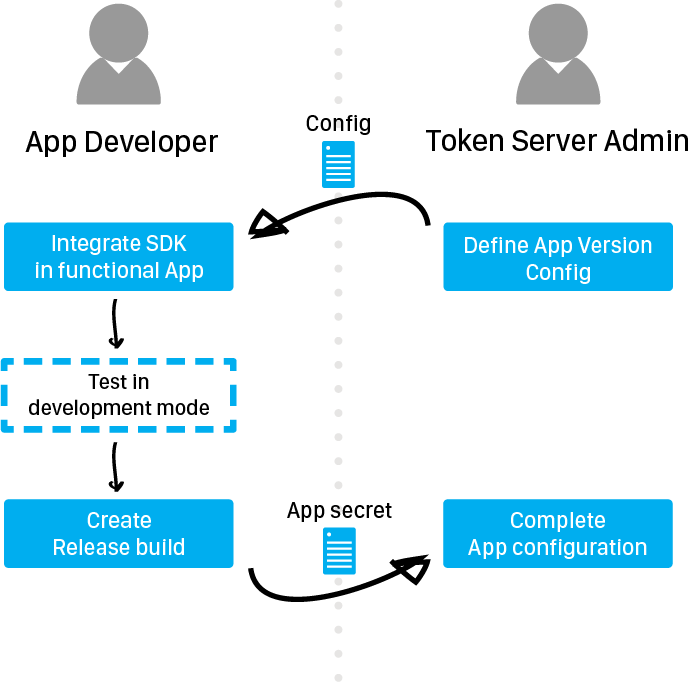 App delivery lifecycle flow