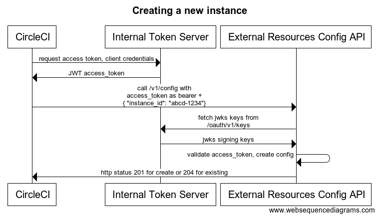 Create config